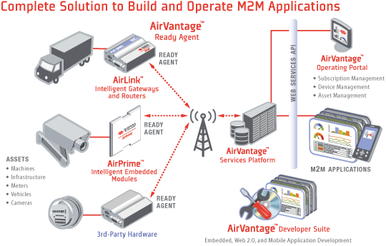 AirVantage™ M2M Cloud Platform