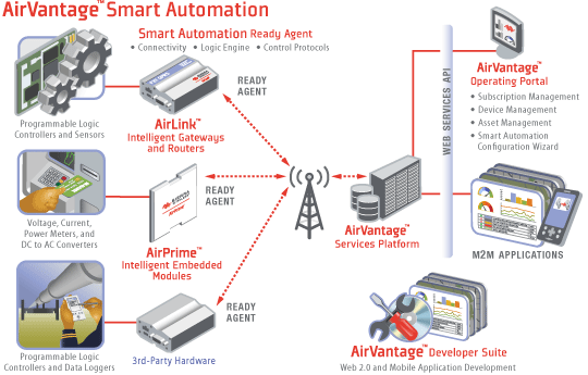 AirVantage™ Smart Automation